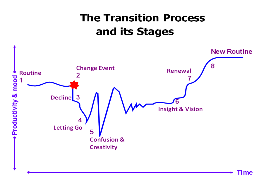 transition-curve