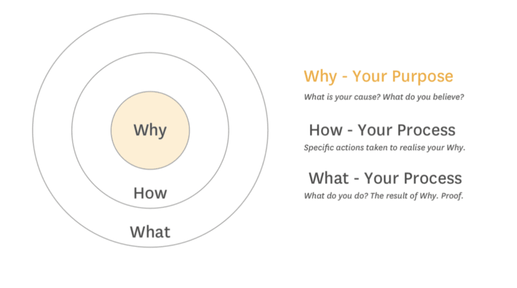 simon-sineks-golden-circle